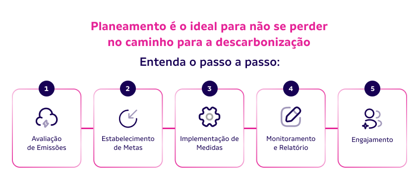 Infográfico com 5 passos para descarbonização: avaliação de emissões, estabelecimento de metas, implementação de medidas, monitoramento e engajamento