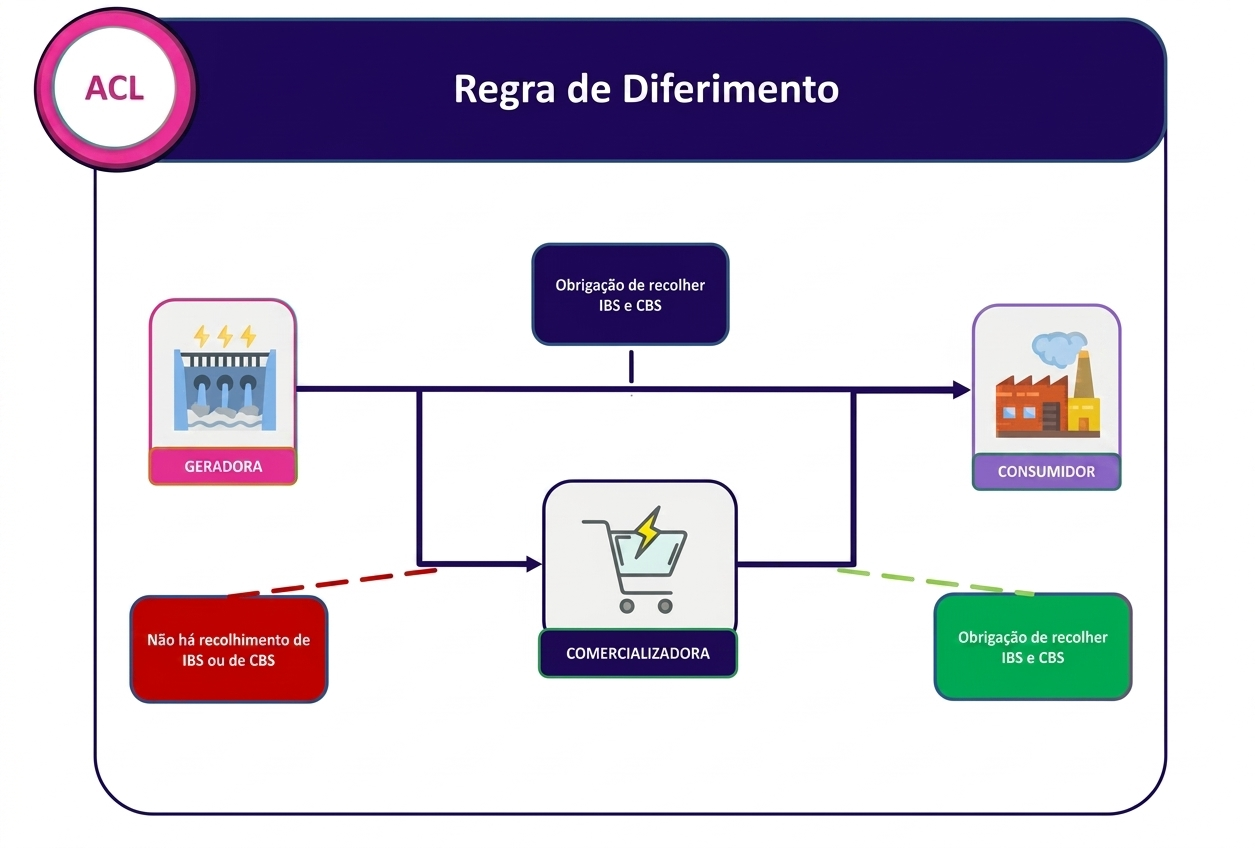 Infográfico explicativo sobre a regra de diferimento.