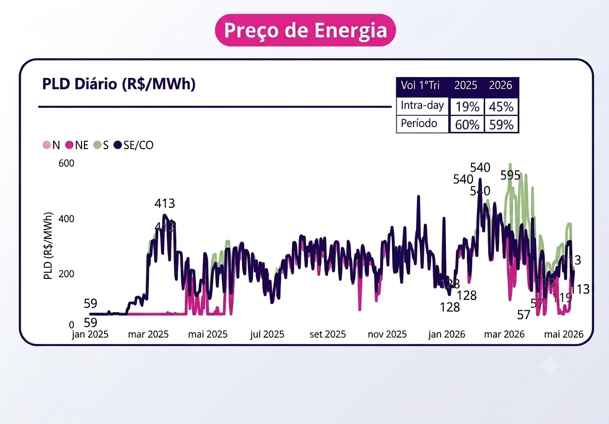 Gráfico do PLD Diário (R/MWh)de janeiro de 2025 a maio de 2026